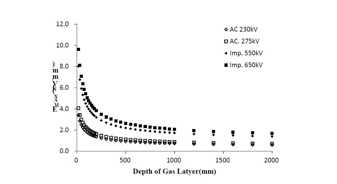 가스절연층 두께에 따른 기체절연물의 최대전계분포