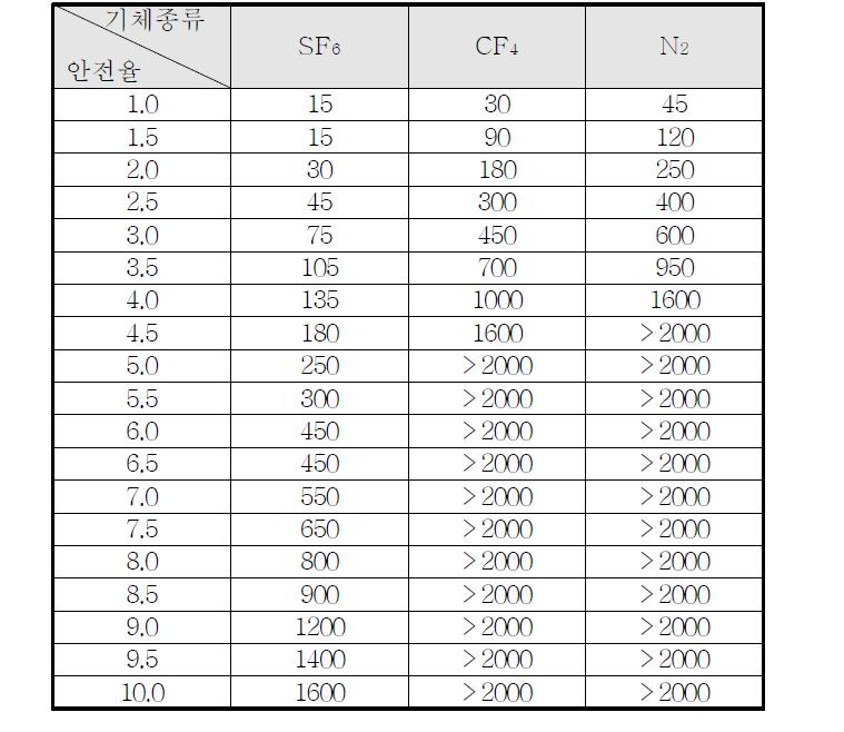 기체절연층 두께에 따른 안전율 표(1기압, AC 230kV)