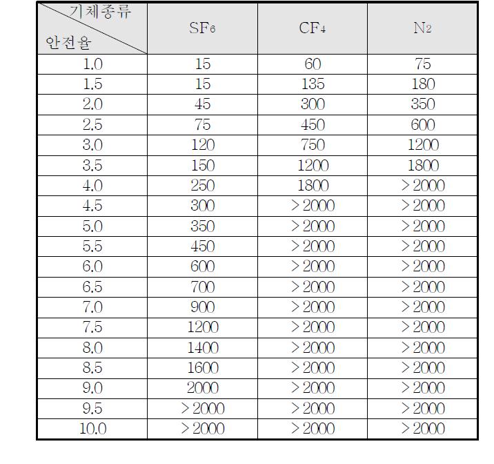 기체절연층 두께에 따른 안전율 표(1기압, AC 275kV)