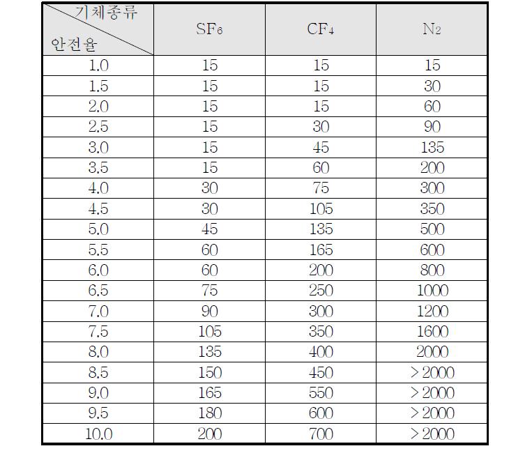 기체절연층 두께에 따른 안전율 표(2기압, AC 230kV)