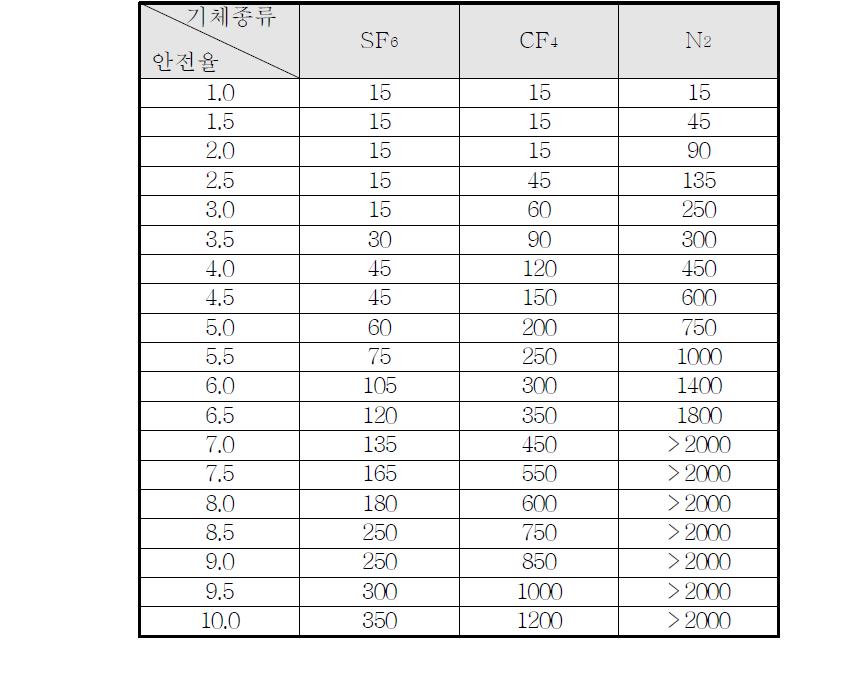 기체절연층 두께에 따른 안전율 표(2기압, AC 275kV)