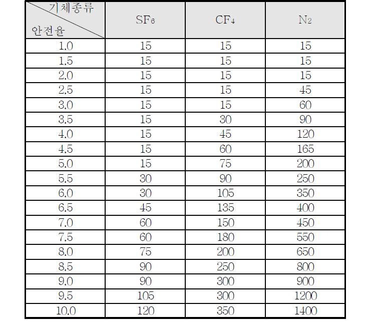 기체절연층 두께에 따른 안전율 표(3기압, AC 230kV)