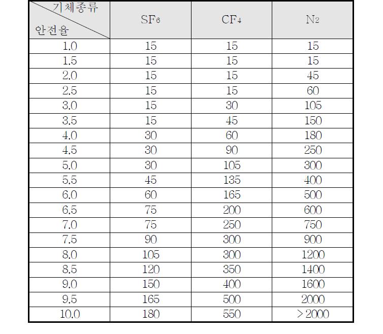 기체절연층 두께에 따른 안전율 표(3기압, AC 275kV)