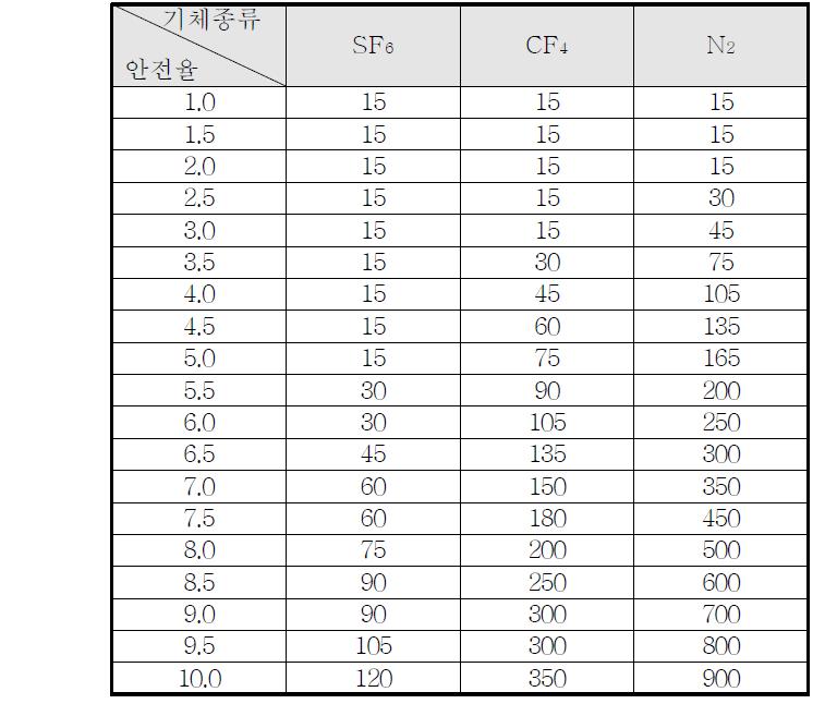 기체절연층 두께에 따른 안전율 표(4기압, AC 230kV)