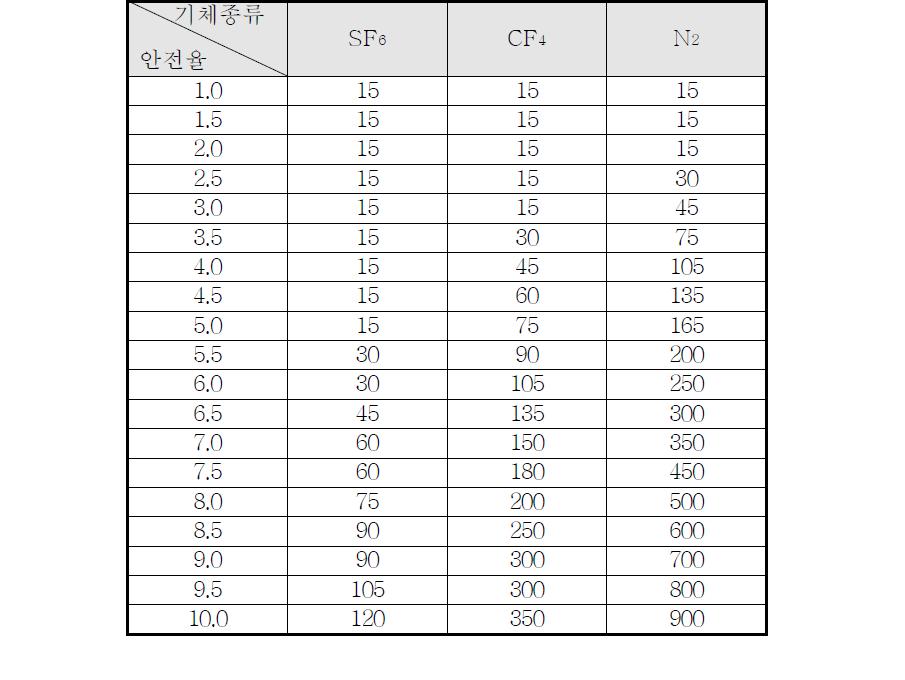 기체절연층 두께에 따른 안전율 표(4기압, AC 275kV)