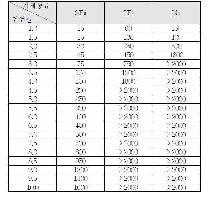 기체절연층 두께에 따른 안전율 표(1기압, Impulse 550kV)