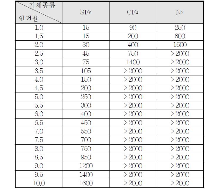 기체절연층 두께에 따른 안전율 표(1기압, Impulse 650kV)