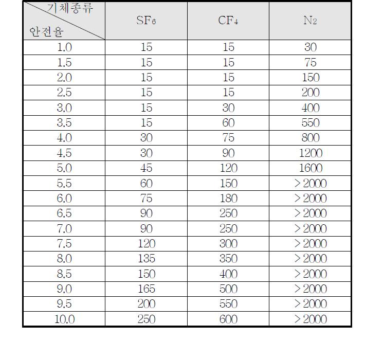 기체절연층 두께에 따른 안전율 표(2기압, Impulse 550kV)