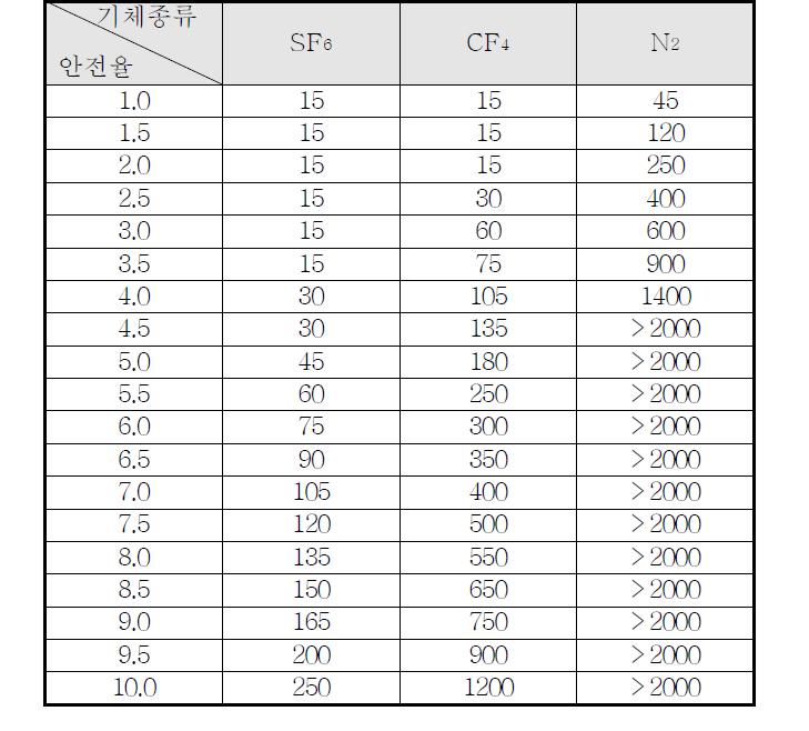 기체절연층 두께에 따른 안전율 표(2기압, Impulse 650kV)