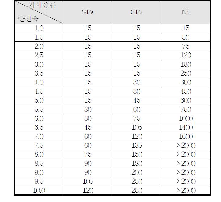 기체절연층 두께에 따른 안전율 표(3기압, Impulse 550kV)