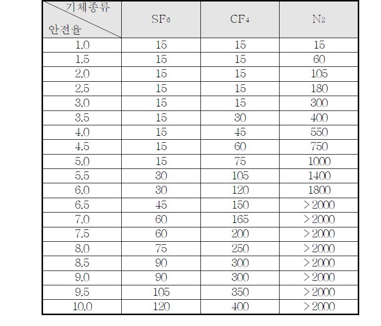 기체절연층 두께에 따른 안전율 표(3기압, Impulse 650kV)