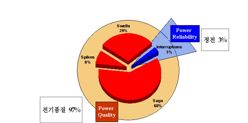 EPRI 연구결과 산업피해 원인 분포도