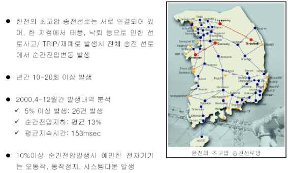 한국전력의 특정지역의 전기품질 현황.