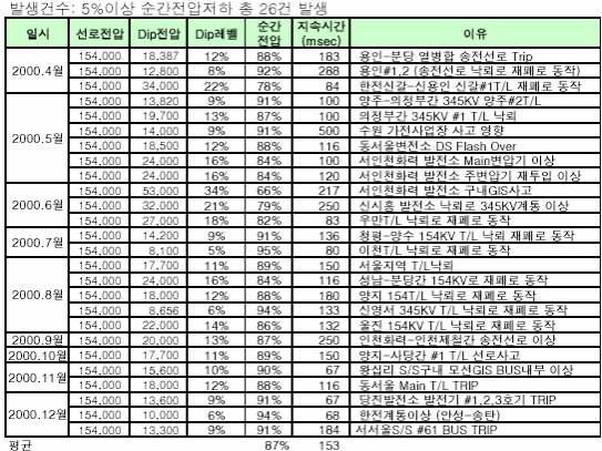 수도권 지역에서 발생한 고압수용가의 순간전압저하(Sag)에 대한 기록.