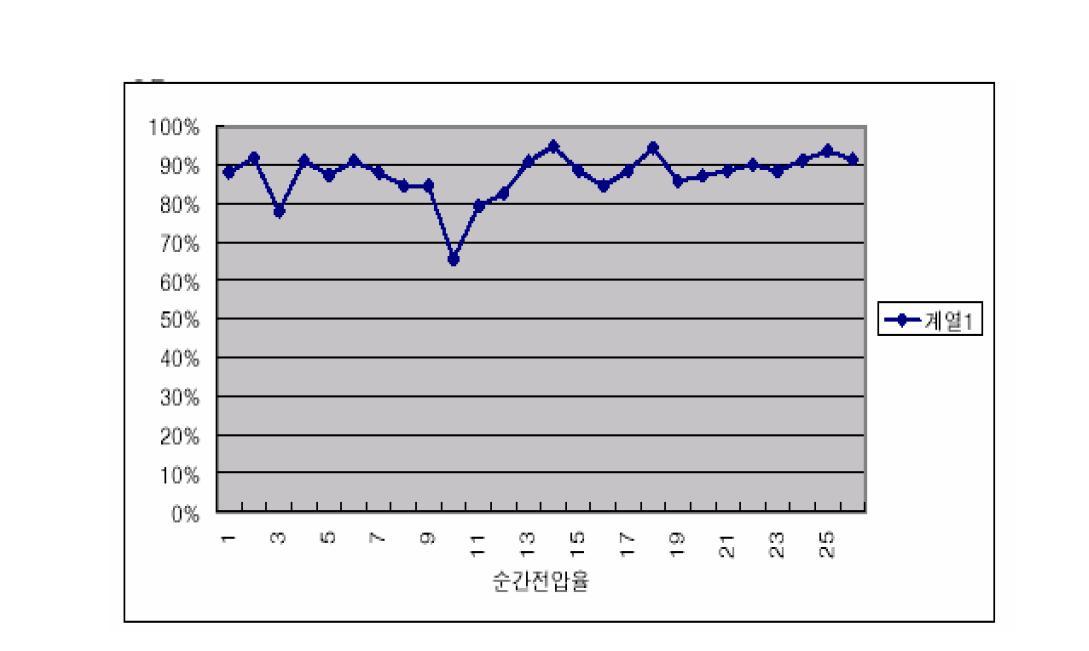 순간 전압율 실제 측정 데이터 (수원 OO 공장)