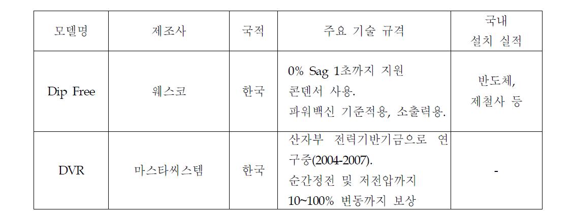 전기품질 대책장비 기술 및 특허현황