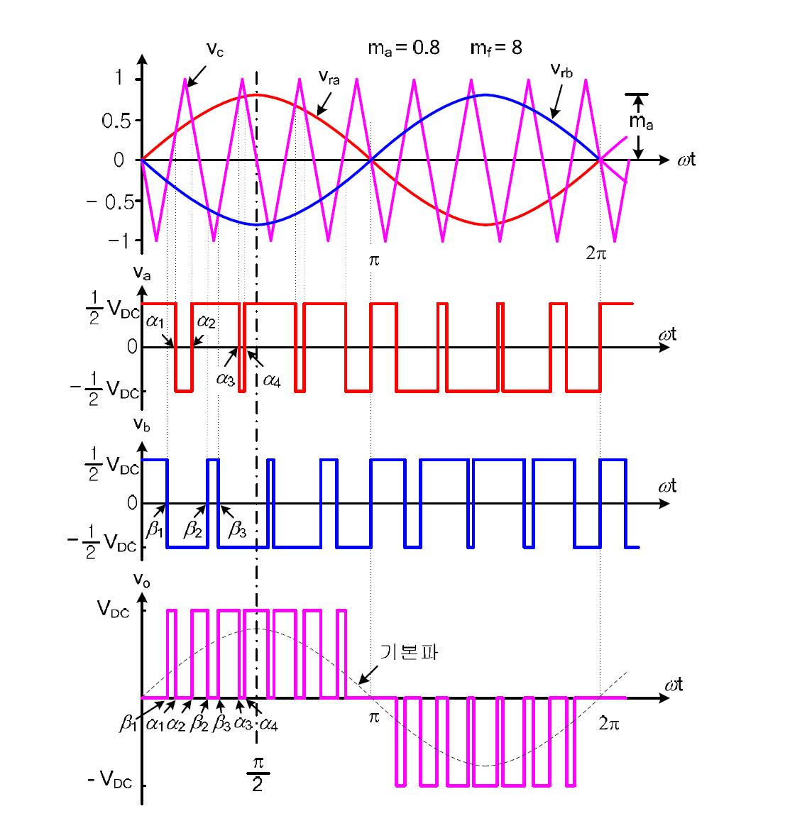 PWM 발생 방법