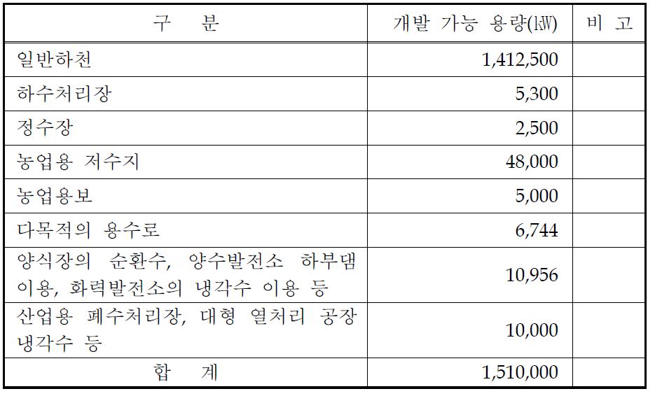 국내의 소수력 에너지 보급잠재량