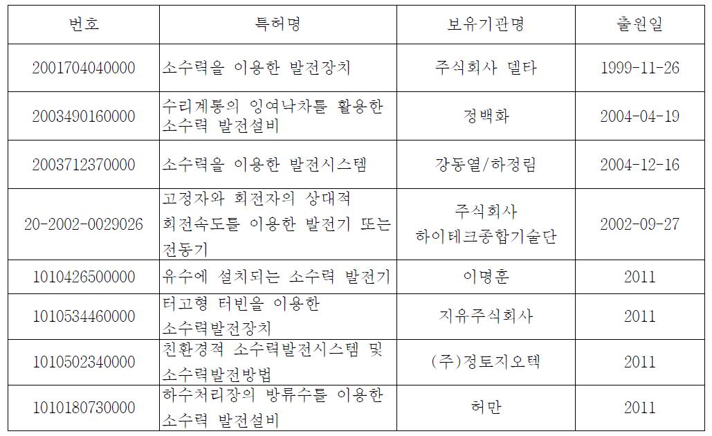 국내 지식재산권 보유현황