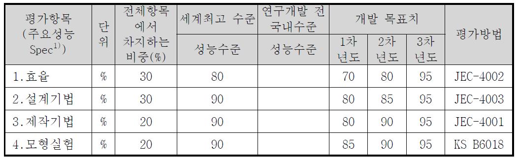 기술개발 평가 방법