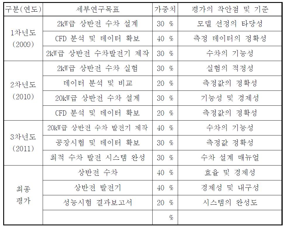 기술개발사업의 단계별 목표 및 평가