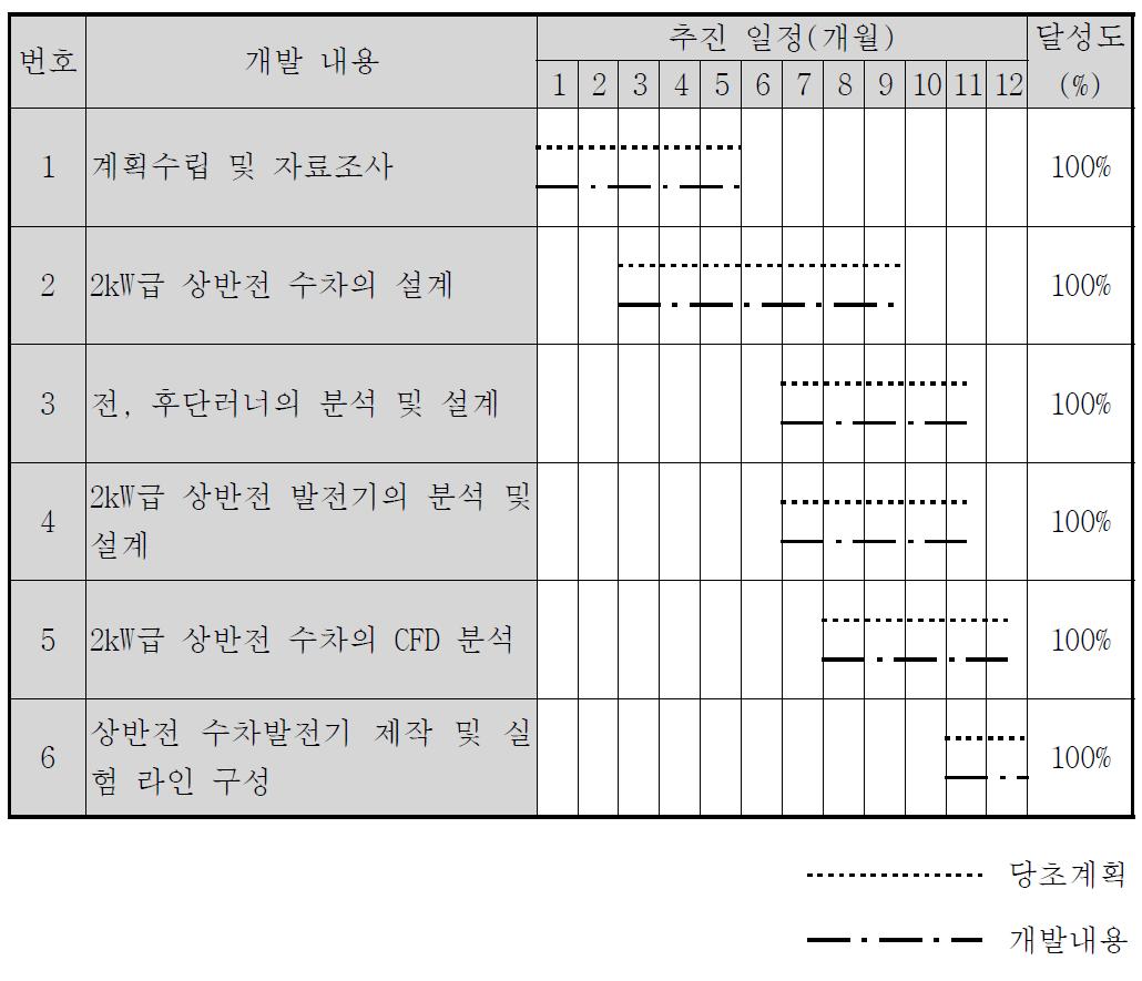 1차년도 연구개발 추진 일정표