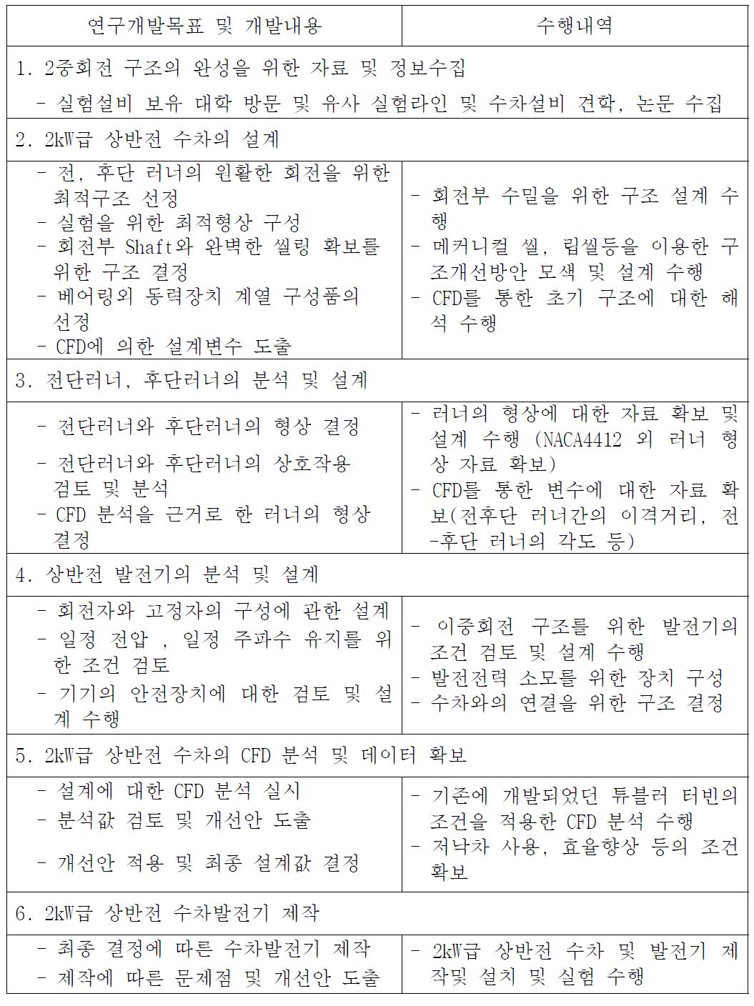 1차년도 연구개발에 따른 실적