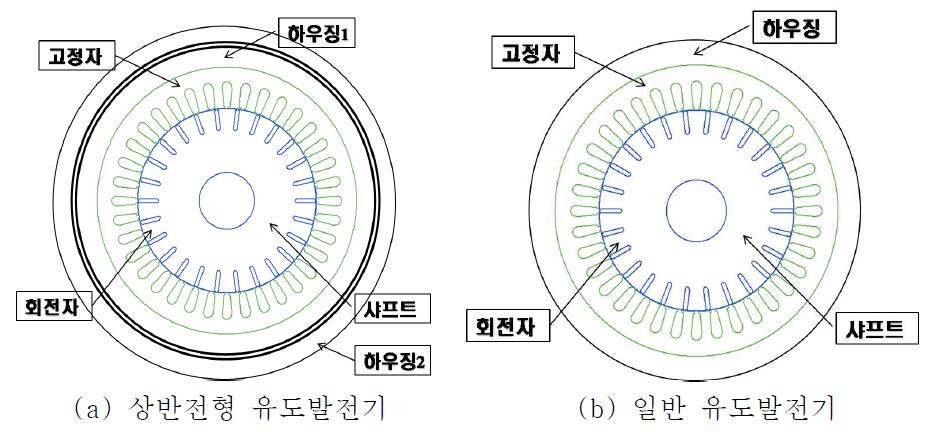 상반전용 발전기 기구부 설계 개념도