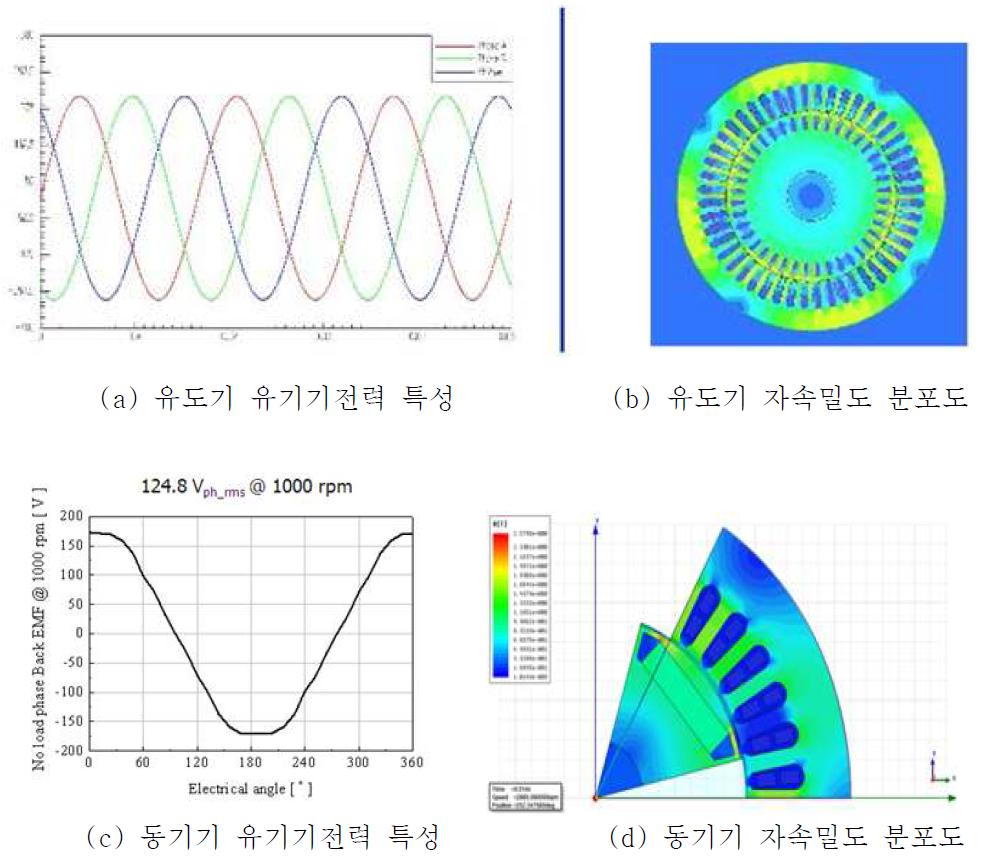 유한요소법을 이용한 발전기 분석 자료