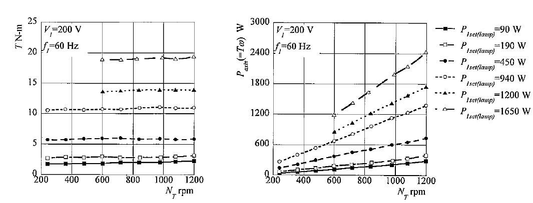 각 부하에서 회전수에 대한 회전토크 및 축 입력
