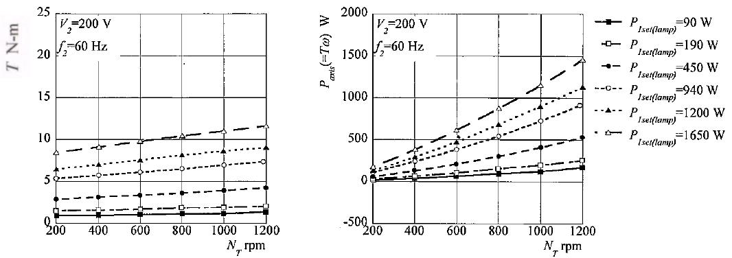 각 부하에서 회전수에 대한 회전토크 및 축입력