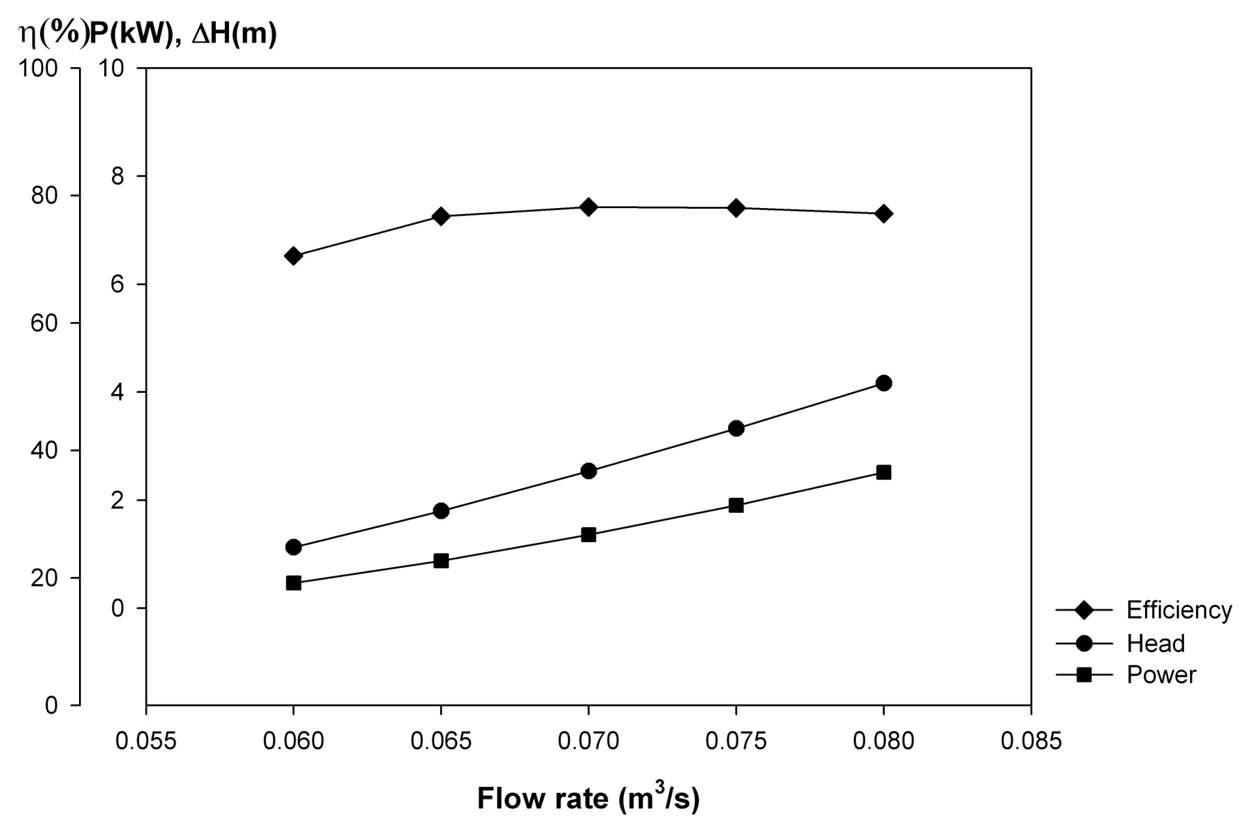 유량과 낙차에 따른 수차의 성능특성