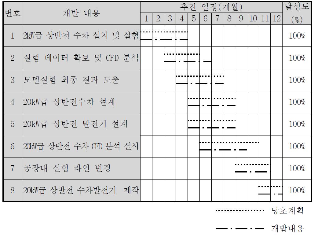 2차년도 연구개발 추진 일정표