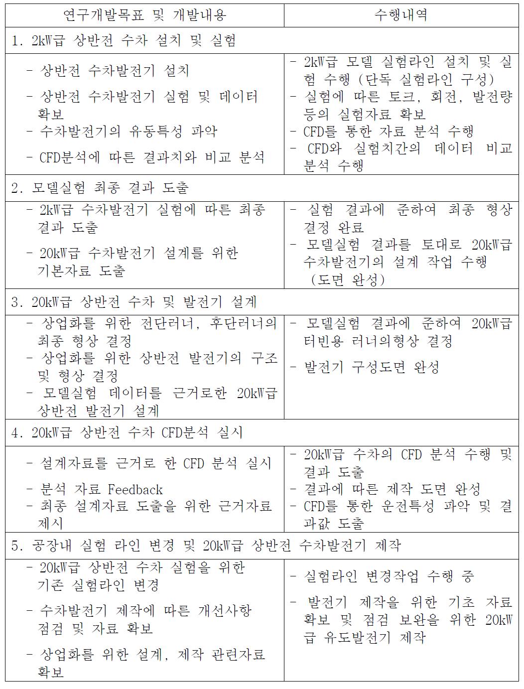 2차년도 연구개발에 따른 실적