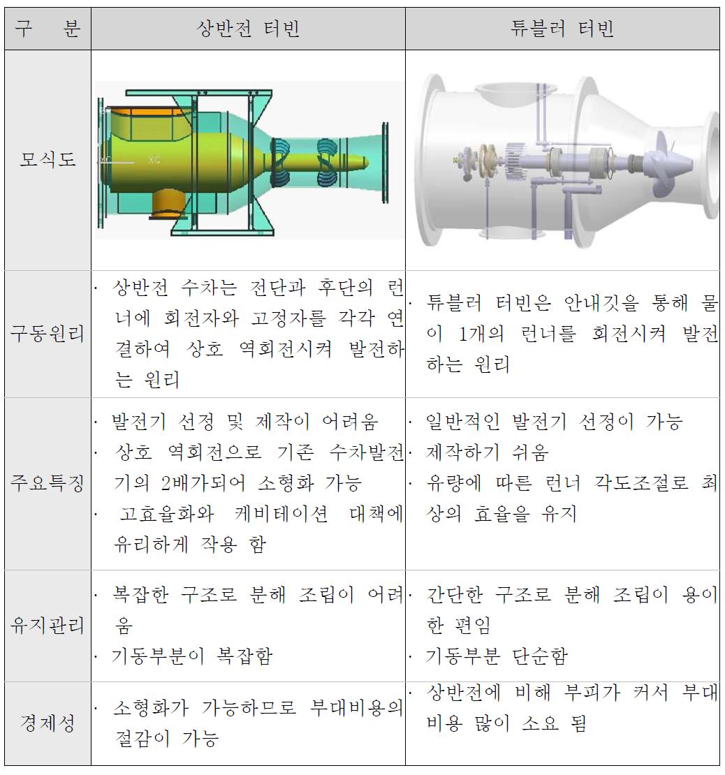 상반전 수차와 튜블러 수차의 비교