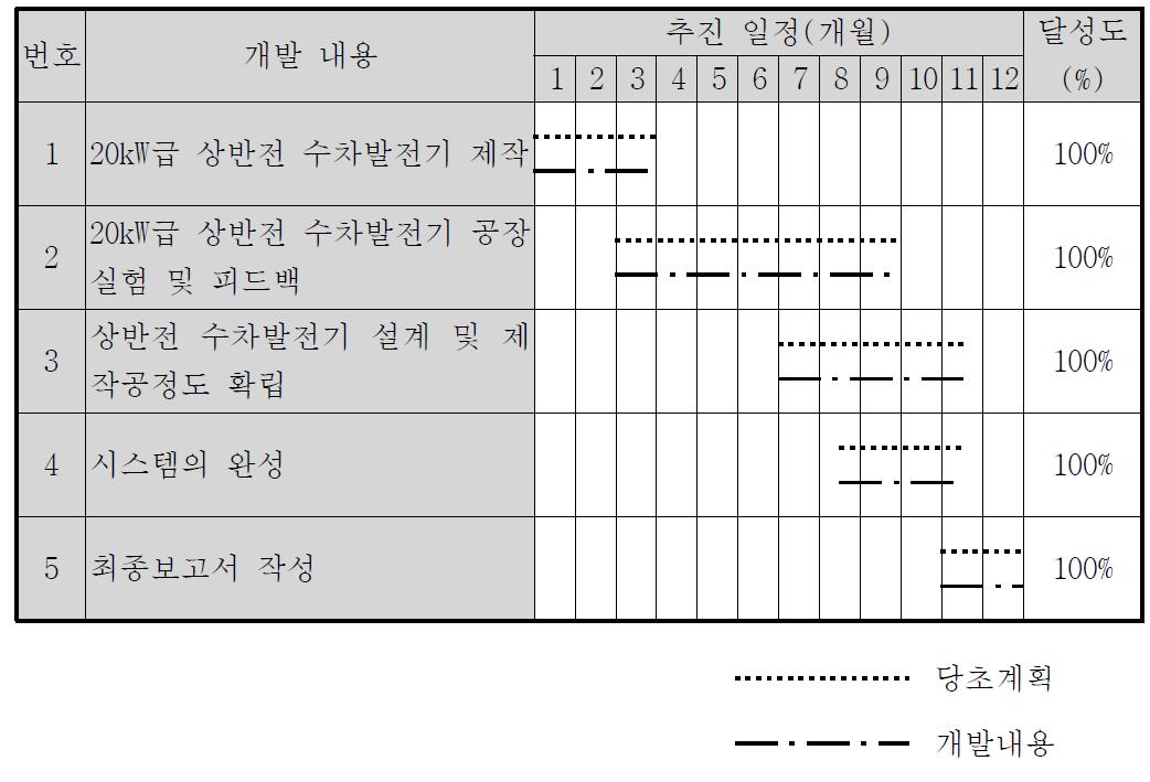 3차년도 연구개발 추진 일정표