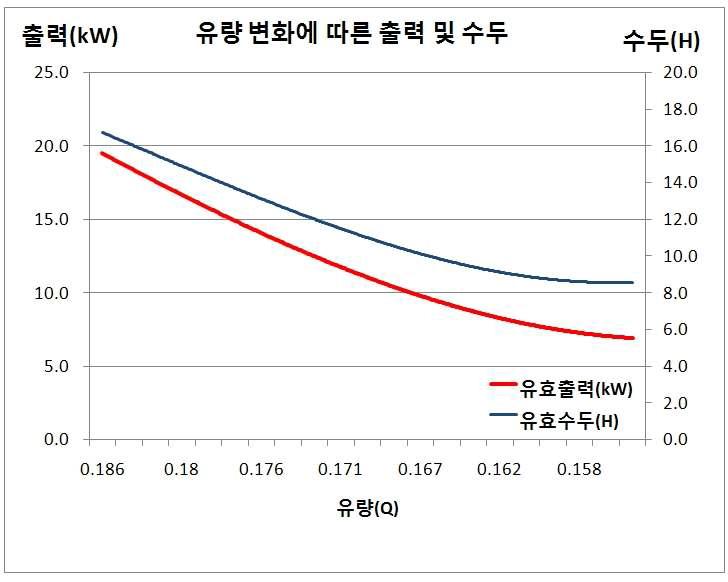 러너의 개도 12°, Lmax : 22kW