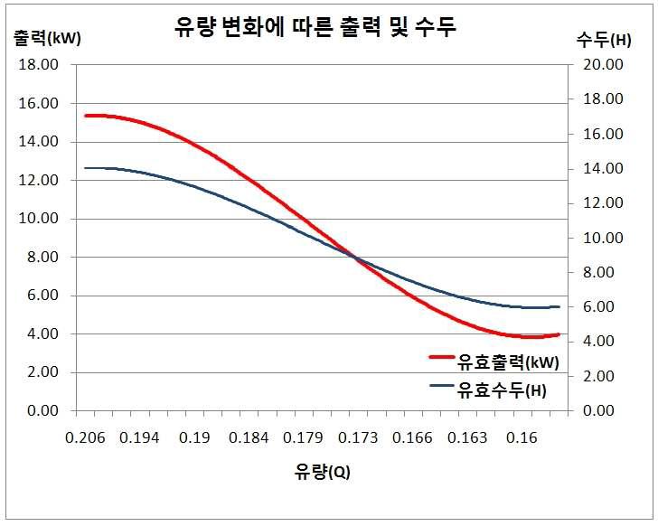 러너의 개도 15°, Lmax : 15kW