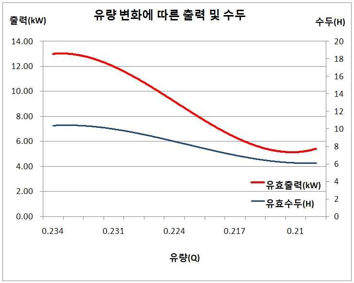 러너의 개도 20°, Lmax : 13kW