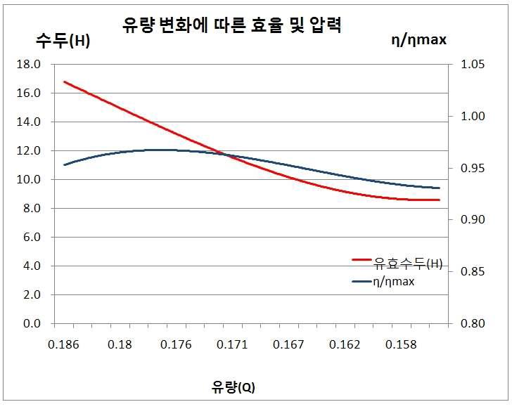 러너의 개도 12°