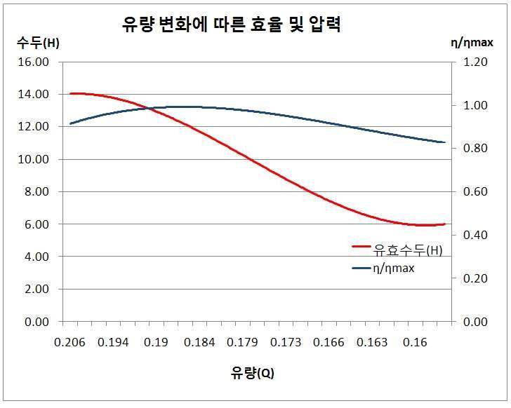 러너의 개도 15°