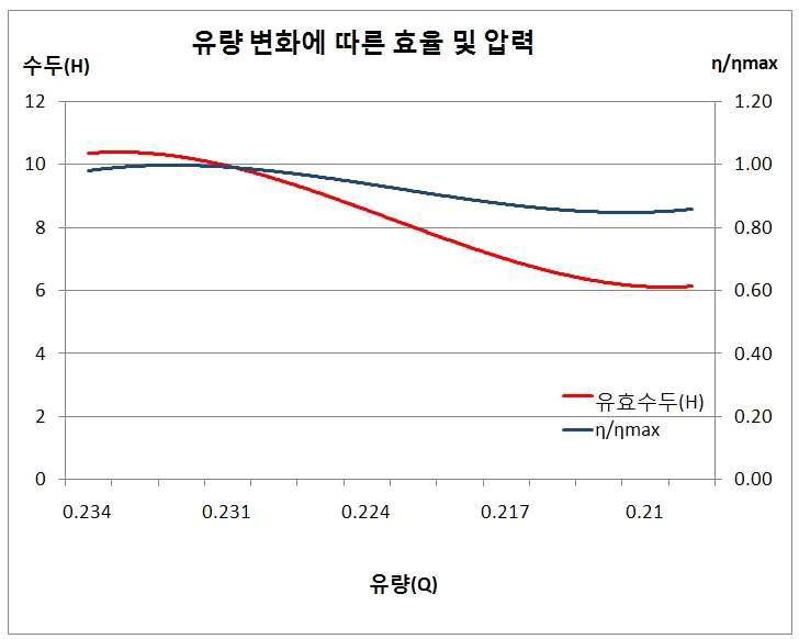 러너의 개도 20°