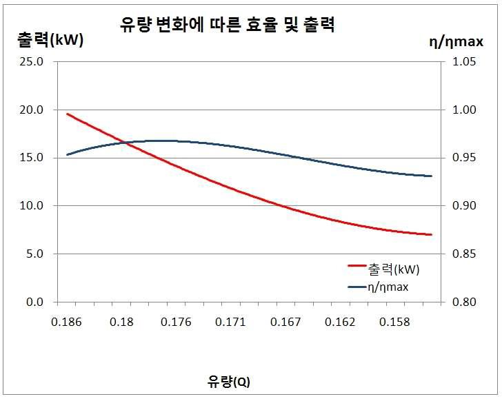 러너의 개도 12°