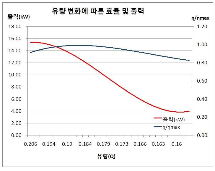 러너의 개도 15°