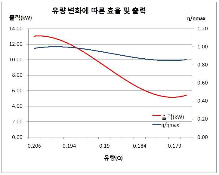 러너의 개도 20°