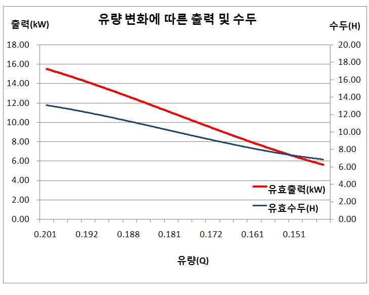 러너의 개도 12°, Lmax : 16kW