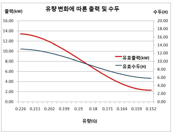 러너의 개도 15°, Lmax : 13.4kW