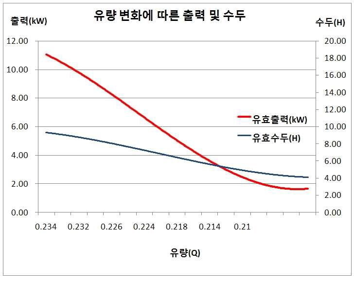 러너의 개도 20°, Lmax : 10.8kW