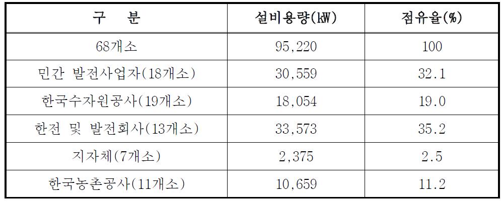 국내소수력 보급현황