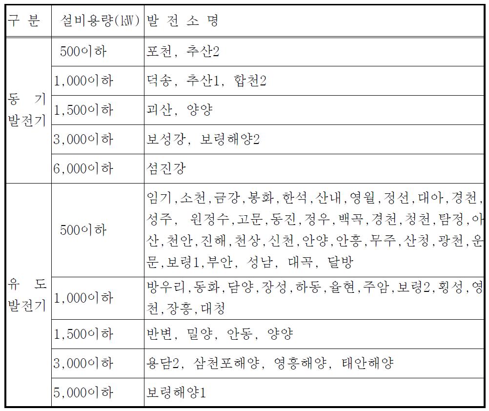 국내 발전기 설치 현황